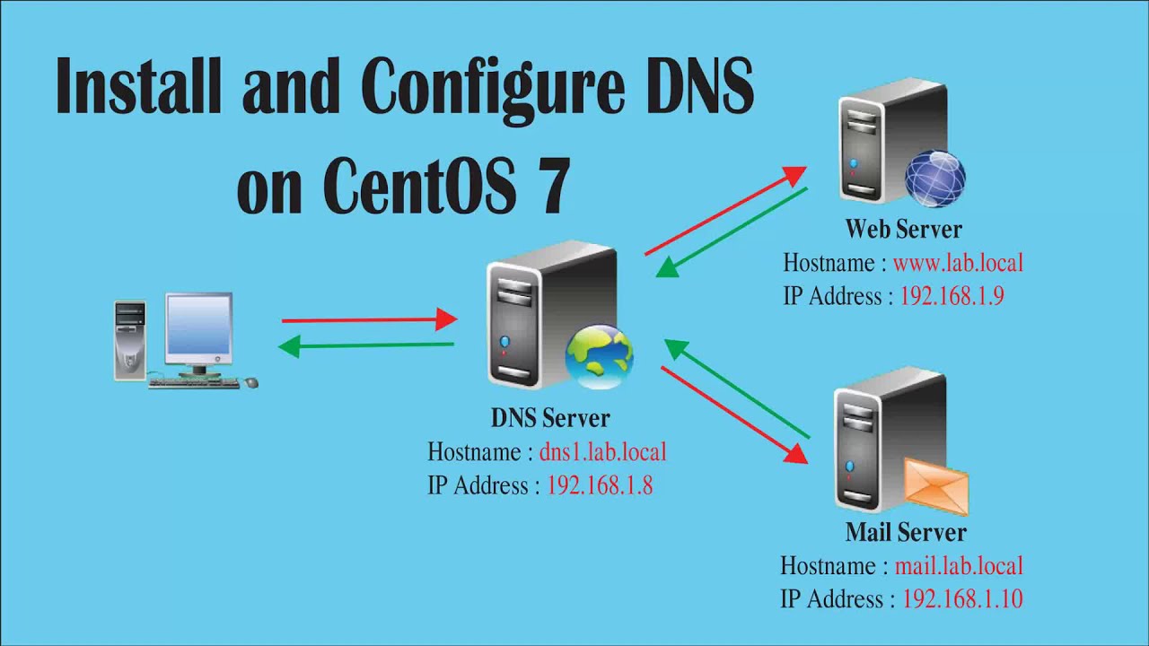 Centos кэширующий сервер dns настройка