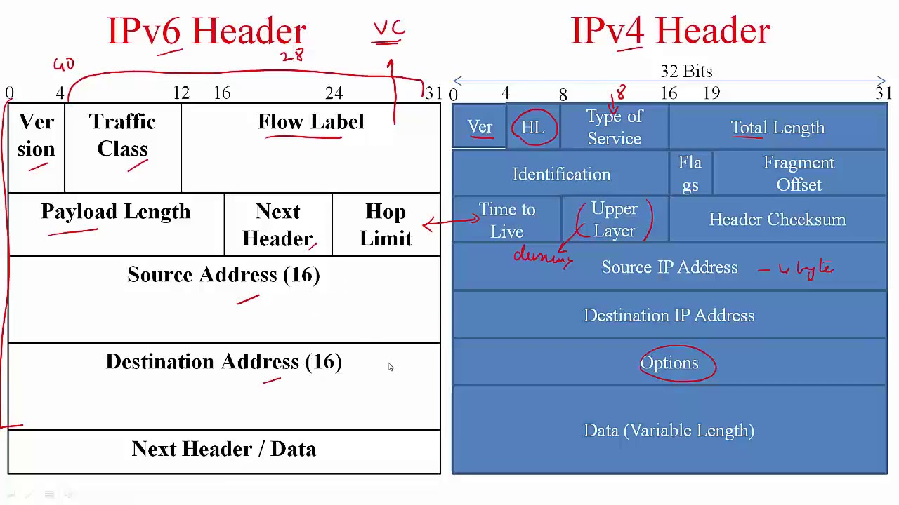 what are the rules of ipv6 compression