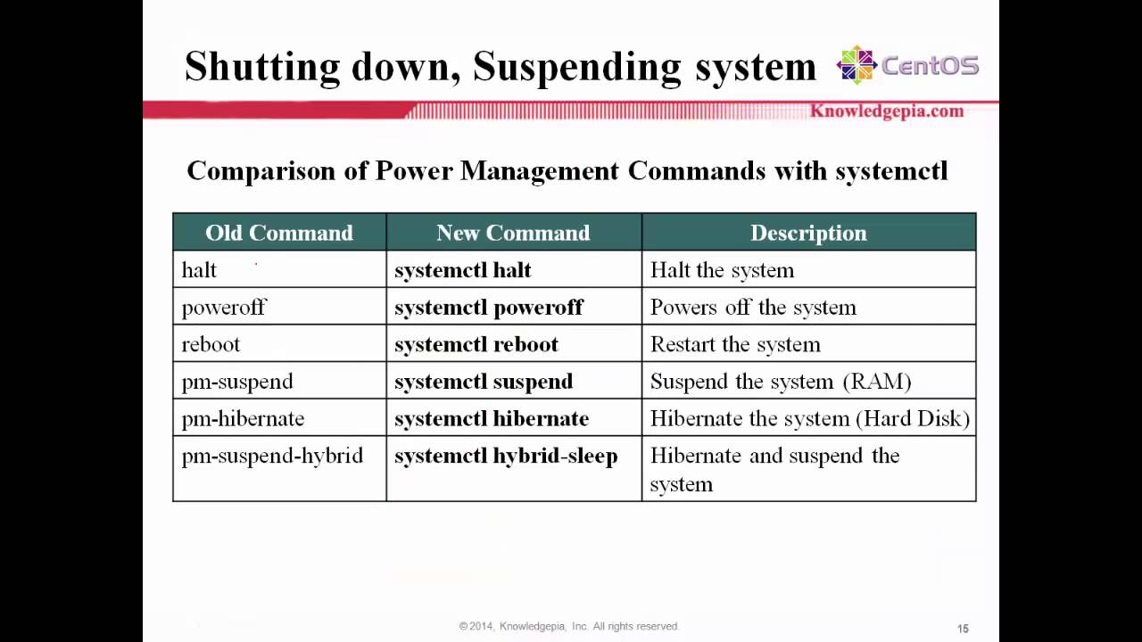 Centos 7 Systemd Service Example