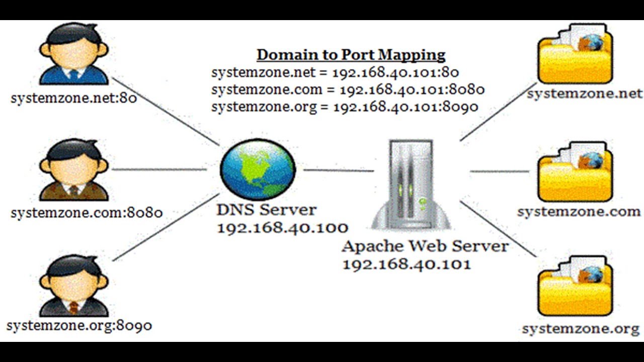 Настройка виртуальных хостов apache centos 7