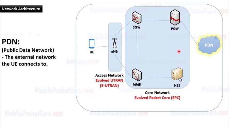 Learn 4G LTE Network Architecture – BENISNOUS