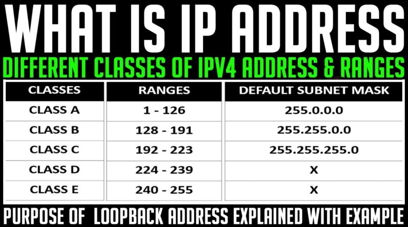 What Is Ip Address Types Of Ip Address Ipv4 Address Classes And Its Ranges Explained In Detail