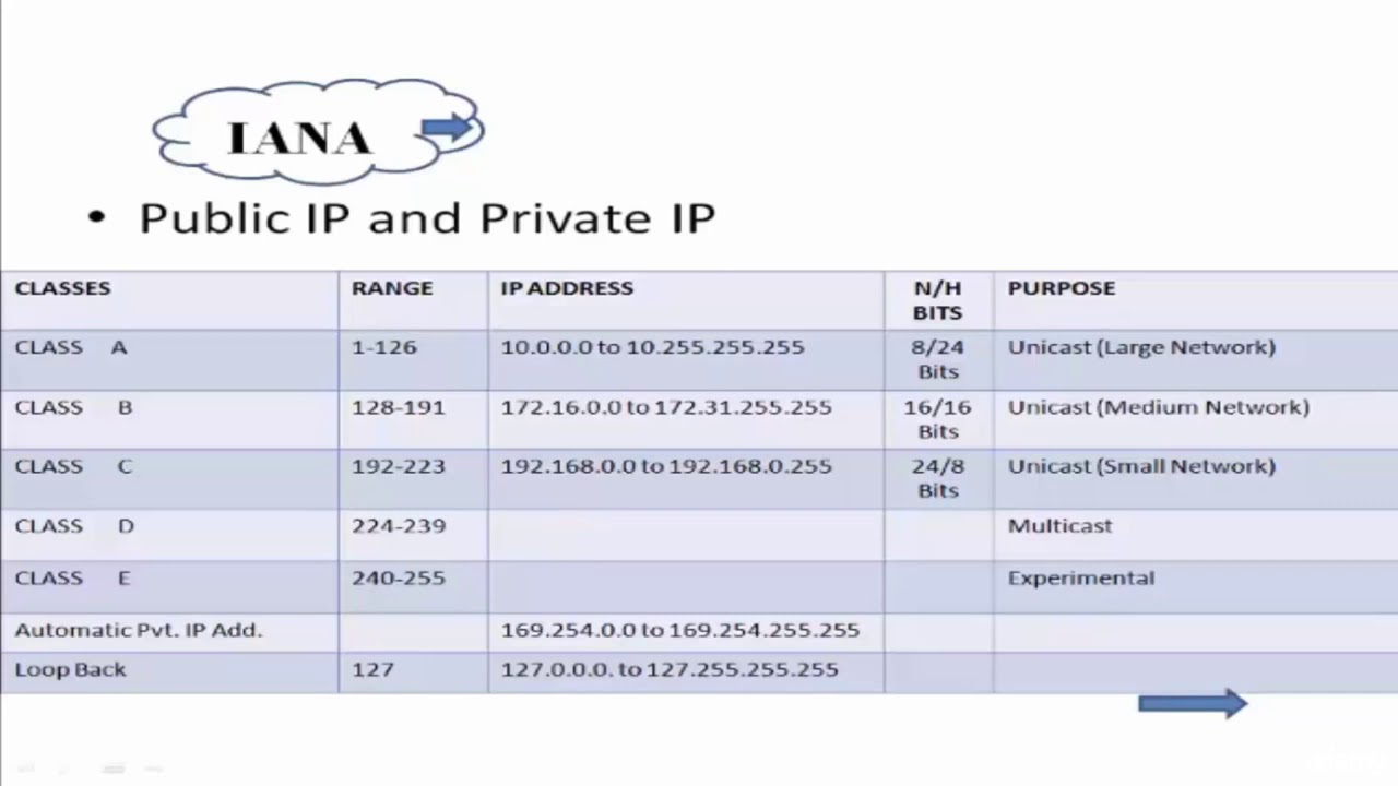 range of private ip address and public