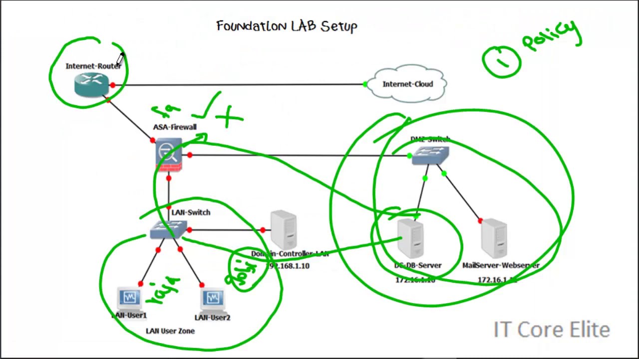 Ccna lab