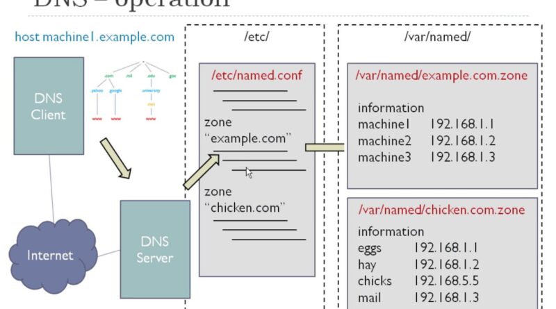 Bind dns server настройка