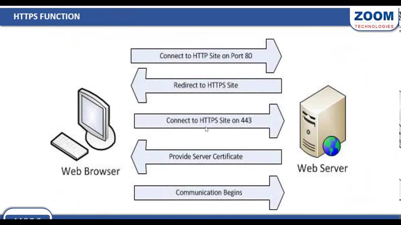 Как настроить https на linux