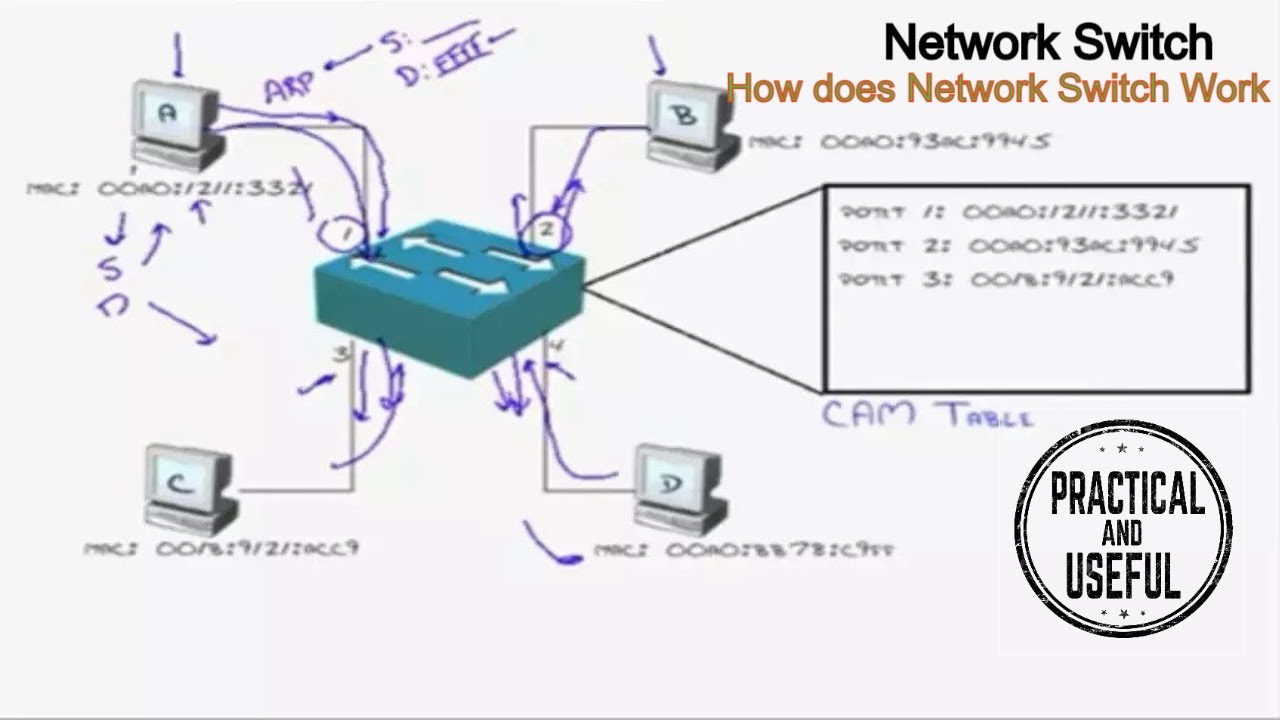 Switching function