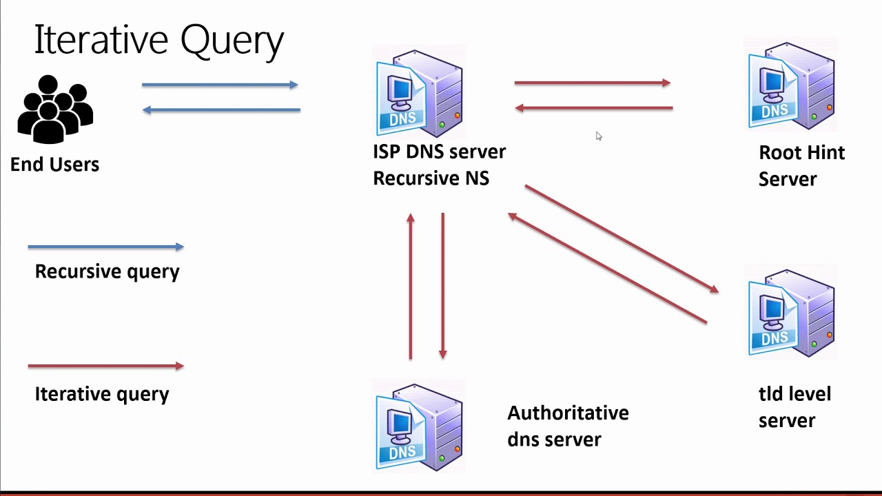 What Is Recursive Query In Dns