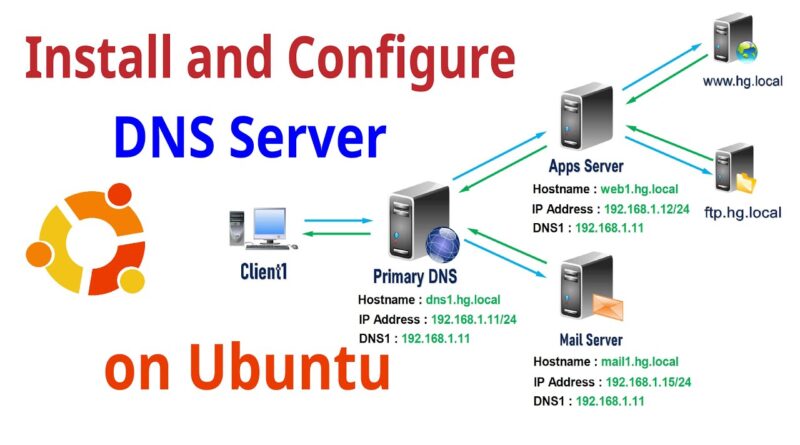 how-to-install-and-configure-dns-server-on-ubuntu-20-19-18-lts