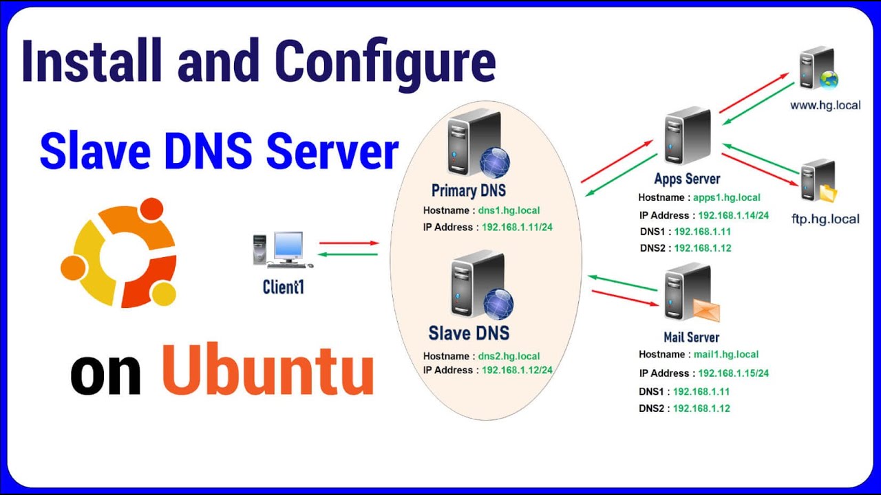 Как установить днс. Linux DNS. Настройка DNS Linux. Установка DNS сервера. Настройка DNS сервера.