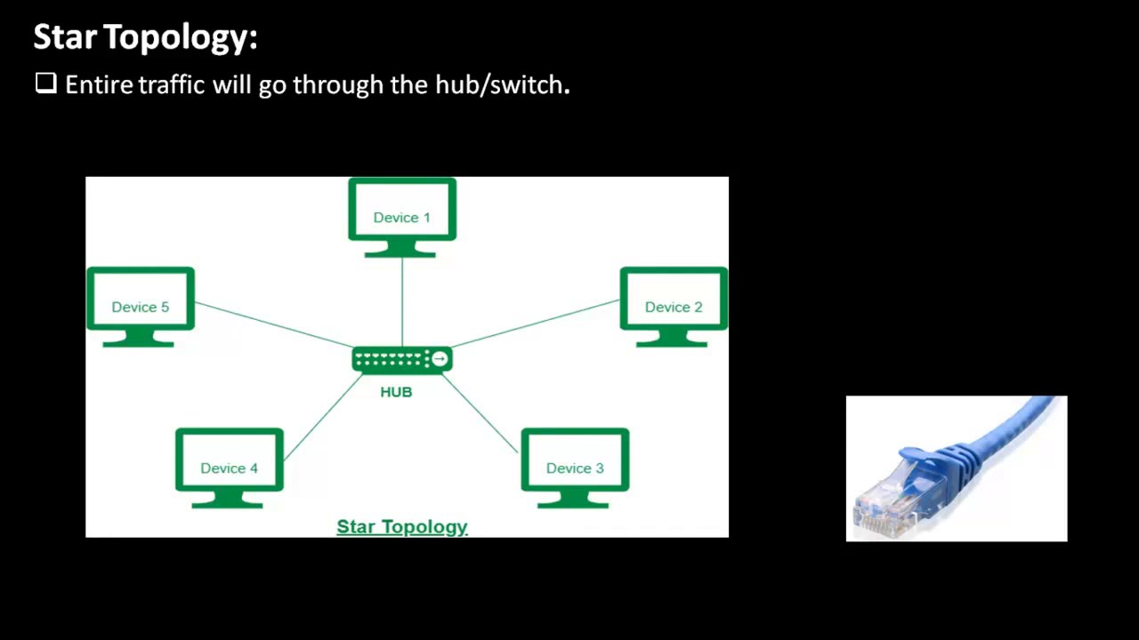 What is Network Topology | Star | Ring | Mesh | Bus | Tree | Hybrid ...