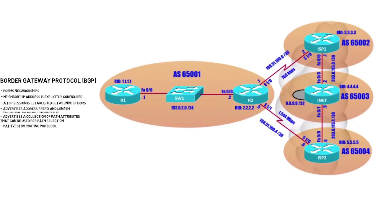 Bgp сессия. Протокол BGP-4. Векторный протокол BGP. Протокол BGP Full view.