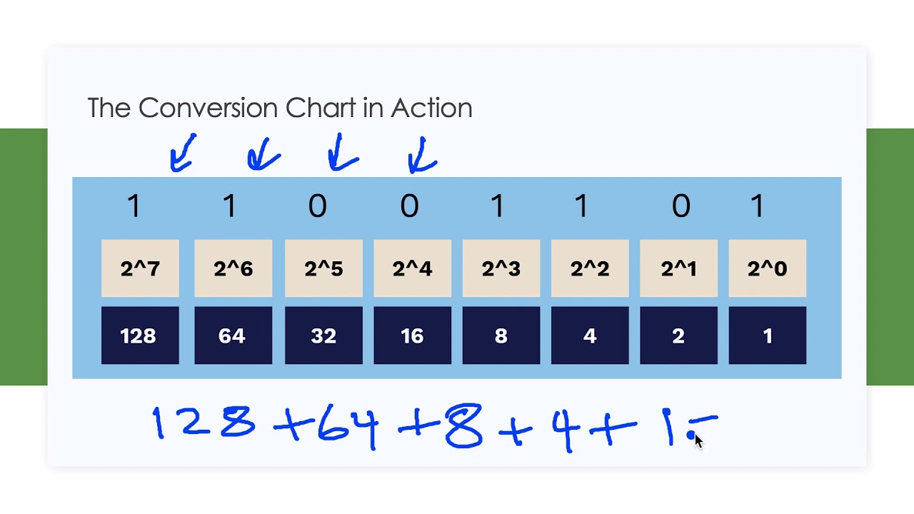 Cisco 200-301 CCNA: Binary and Decimal Conversions > BENISNOUS