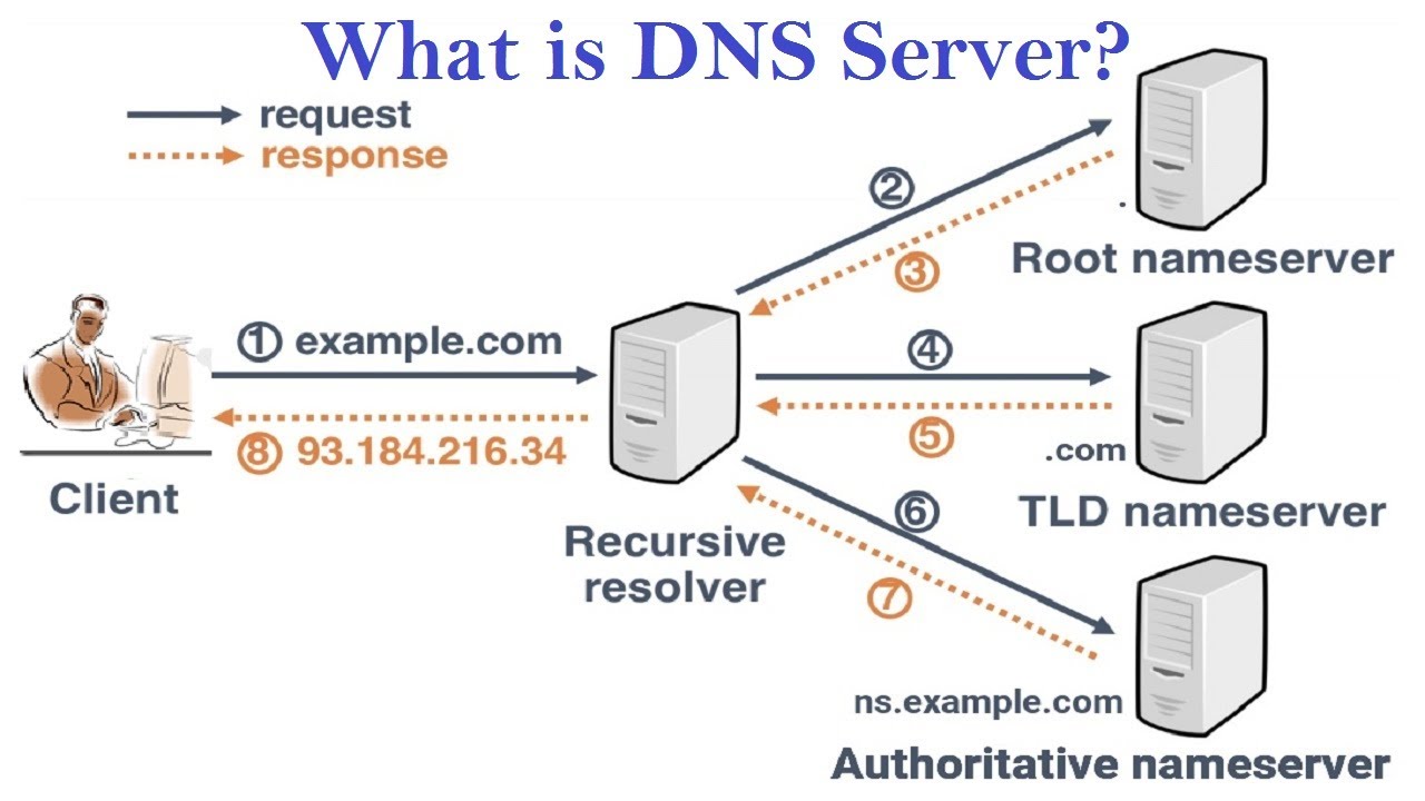 Что делает dns сервер. What is DNS. Smart DNS Server.