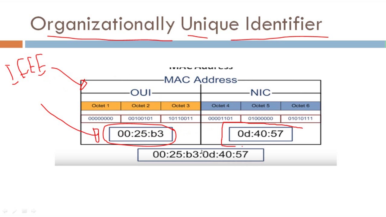 how are mac addresses unique