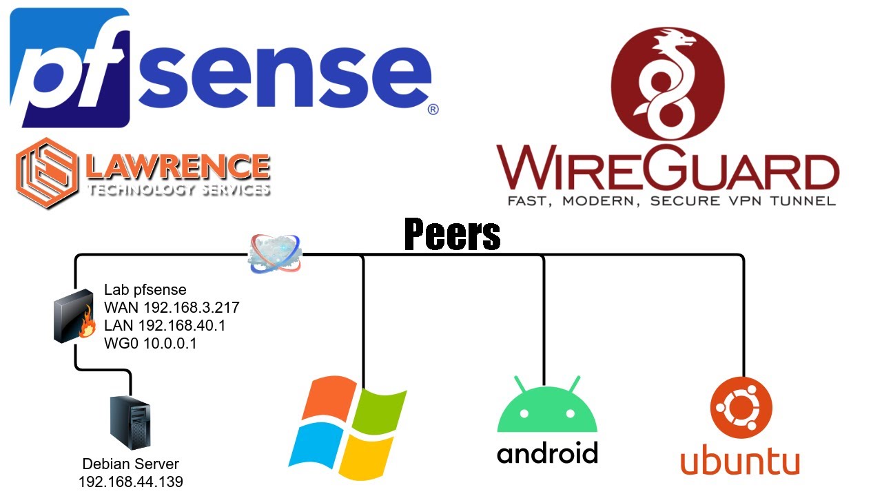 WIREGUARD VPN Ubuntu. WIREGUARD Windows фаерволл. WIREGUARD Android. Настройка сервера VPN на PFSENSE peer to peer.