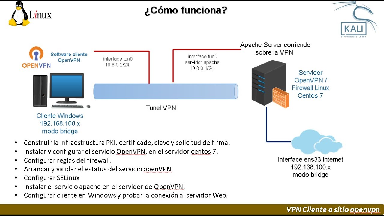 Instalacion Y Configuraci N De Una Vpn Con Openvpn En Centos Mas Cliente Windows De