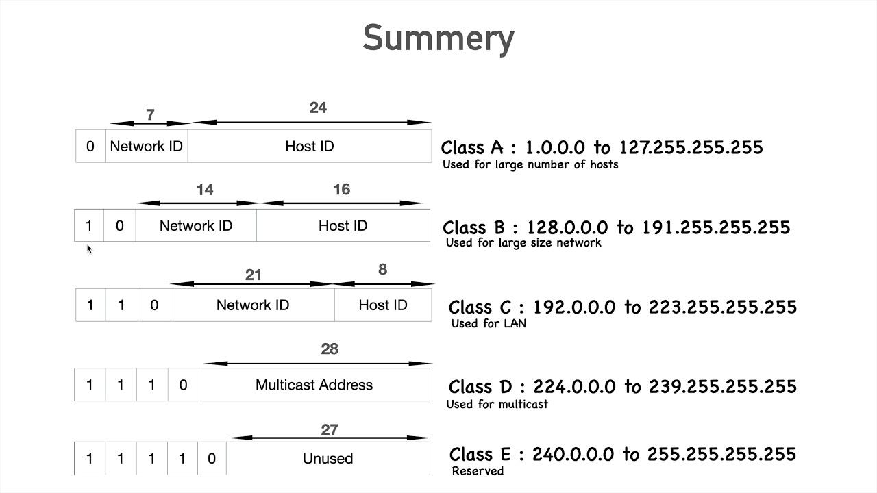 IPV4 Network Classes