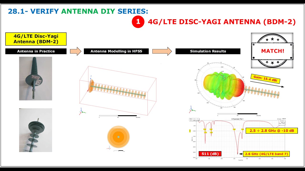 Антенна BDM-2 чертеж LTE 1800. БДМ 2 антенна 4g чертеж. Антенна BDM 2. Диаграмма направленности вай фай антенны.