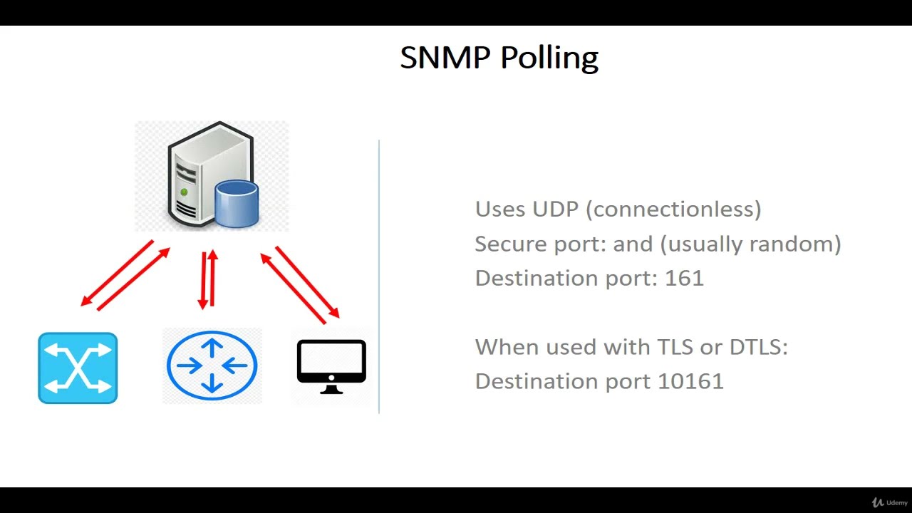 Net snmp. SNMP мониторинг сети. SNMP how works.