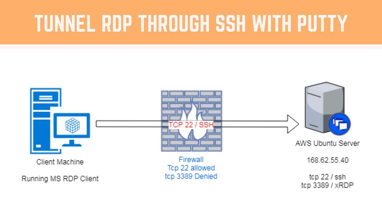 Windows RDP Client Through SSH Tunnel To Remote Linux XRDP Server With