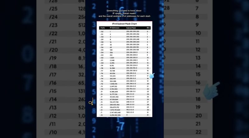 Network engineer must know! 👀Free IPv4 subnet mask cheat sheet included ...