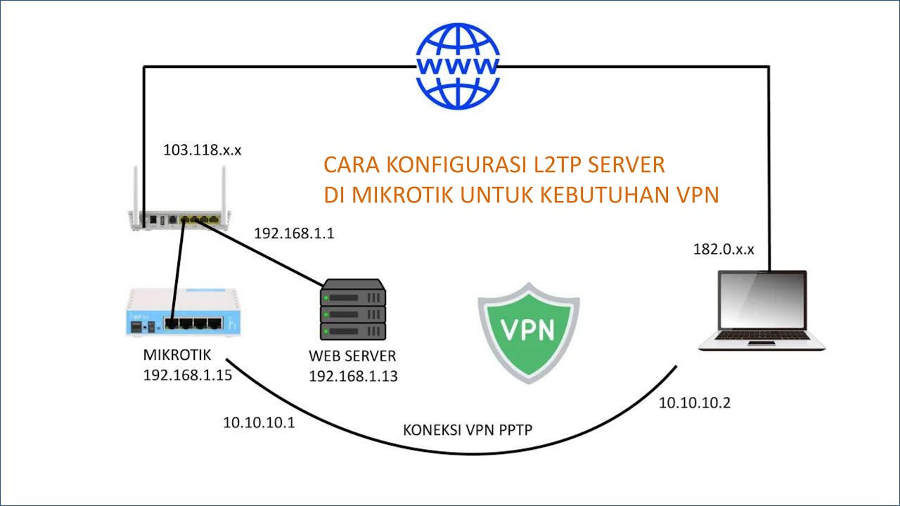 Cara Mengkonfigurasi Vpn Server Dengan Protokol L Tp Di Mikrotik