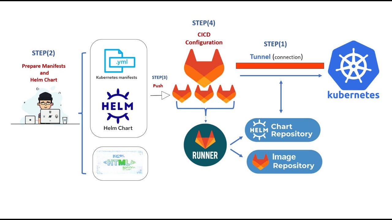 Helm Chart Deployment With GitLab CI/CD On Kubernetes Cluster